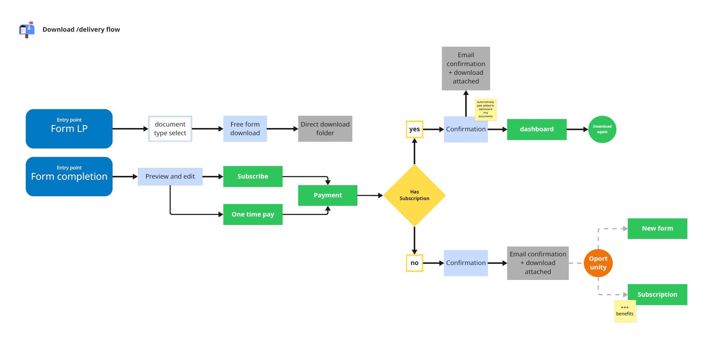 user-flow-example-withdets